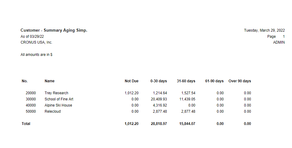 Customer - Summary Aging Report